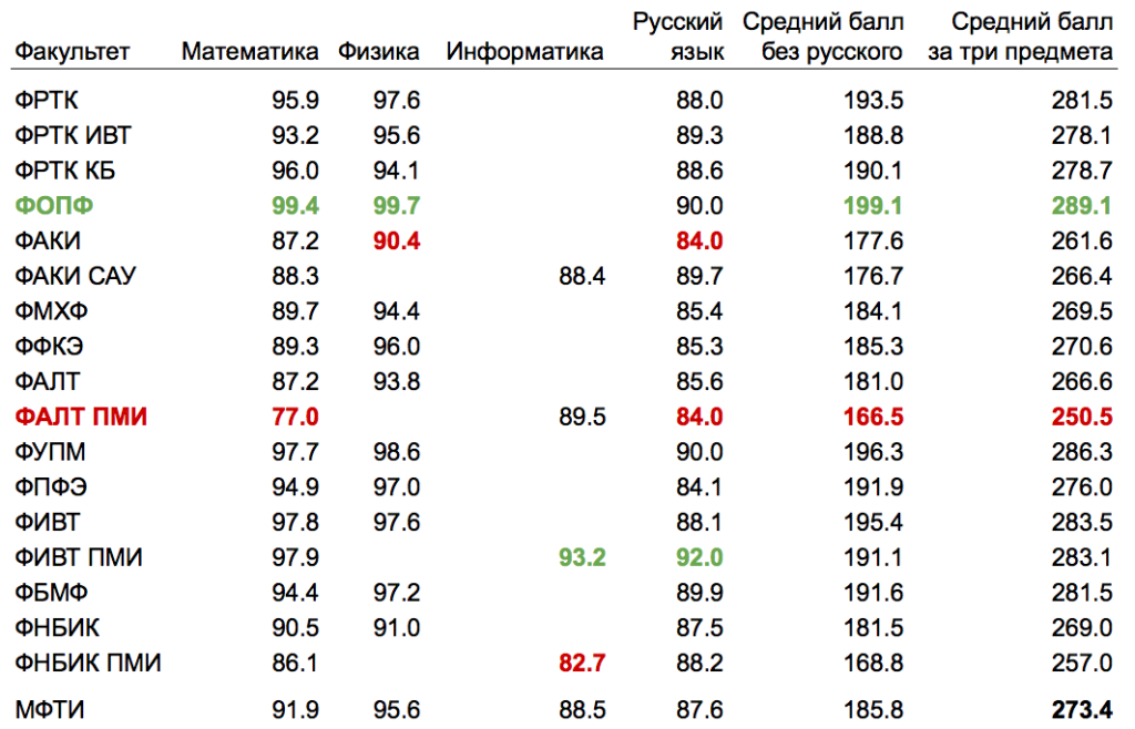 Мфти прикладная математика и физика учебный план