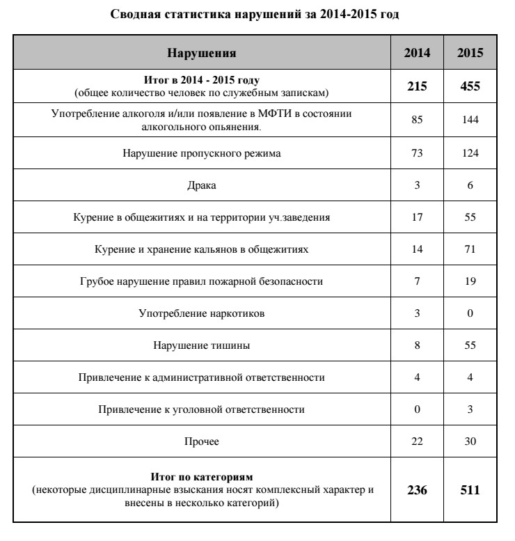 Сводная таблица нарушений за 2014 и 2015 годы