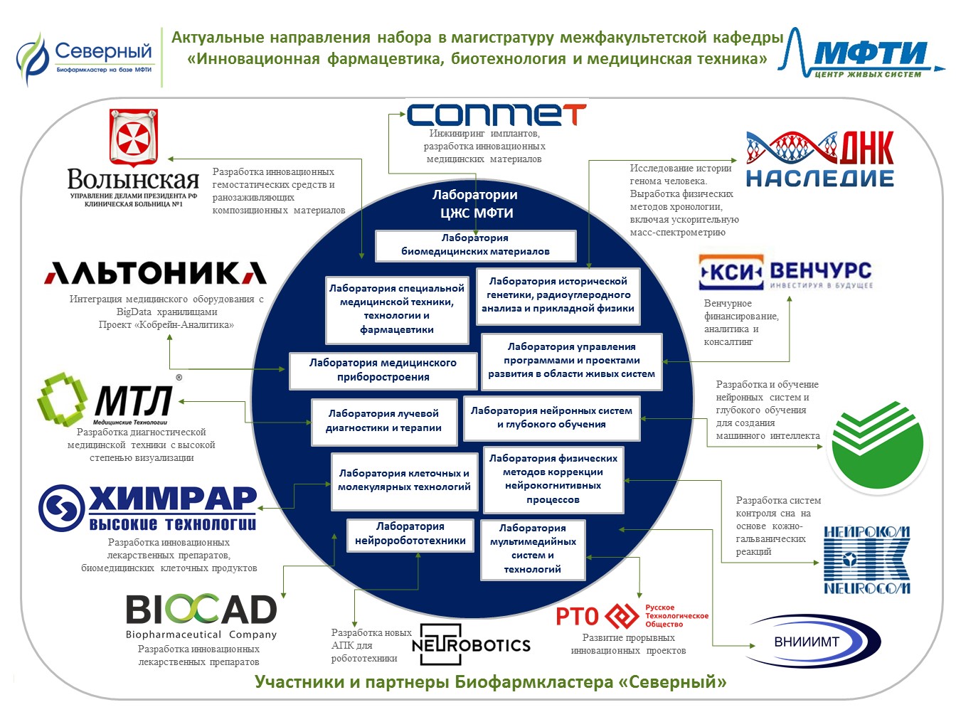 Мфти биотехнология бакалавриат учебный план