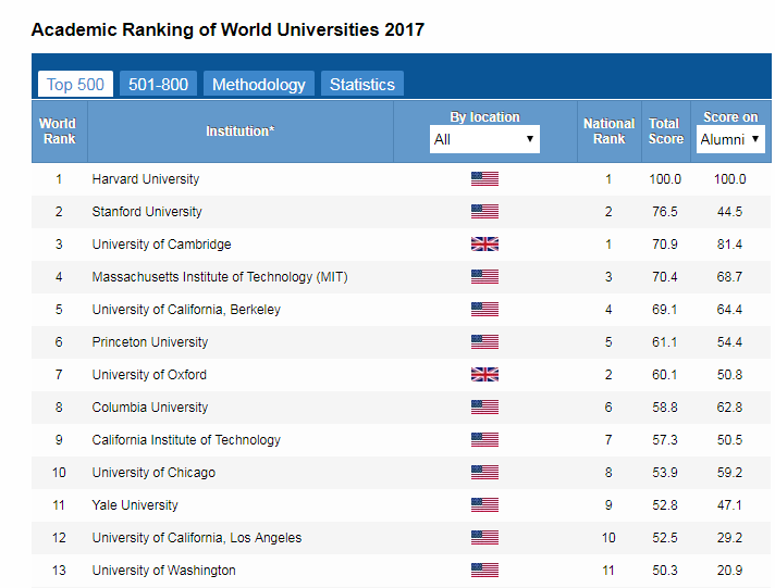 Мировой рейтинг университетов. Международный рейтинг университетов.