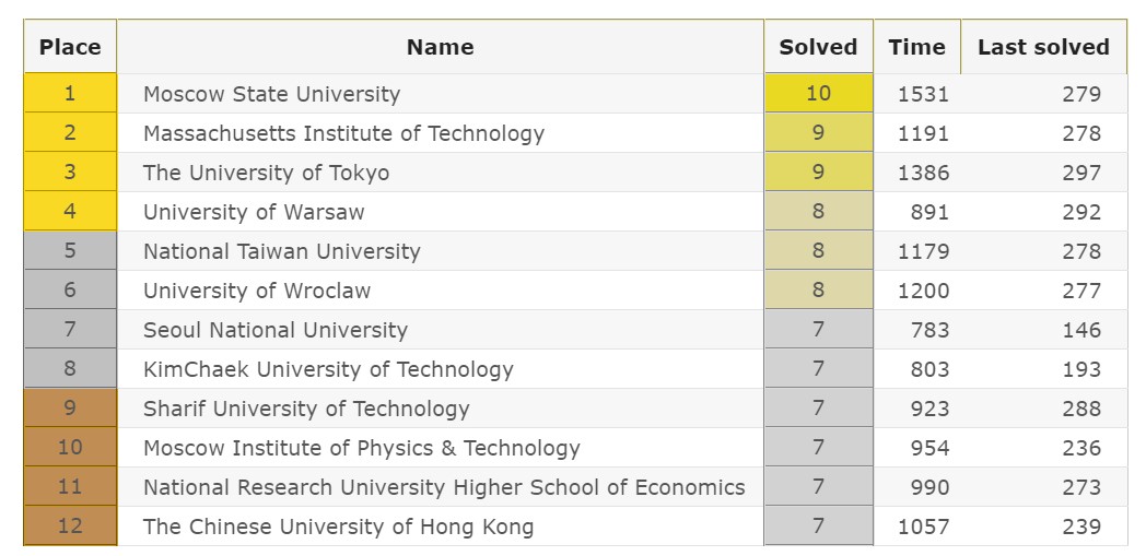 Интернешнл программа. ICPC 2021 таблица. ICPC 2019 Результаты Россия. Waŕsaw University World ranking. Moscow Institute of physics and Technology (National research University),.